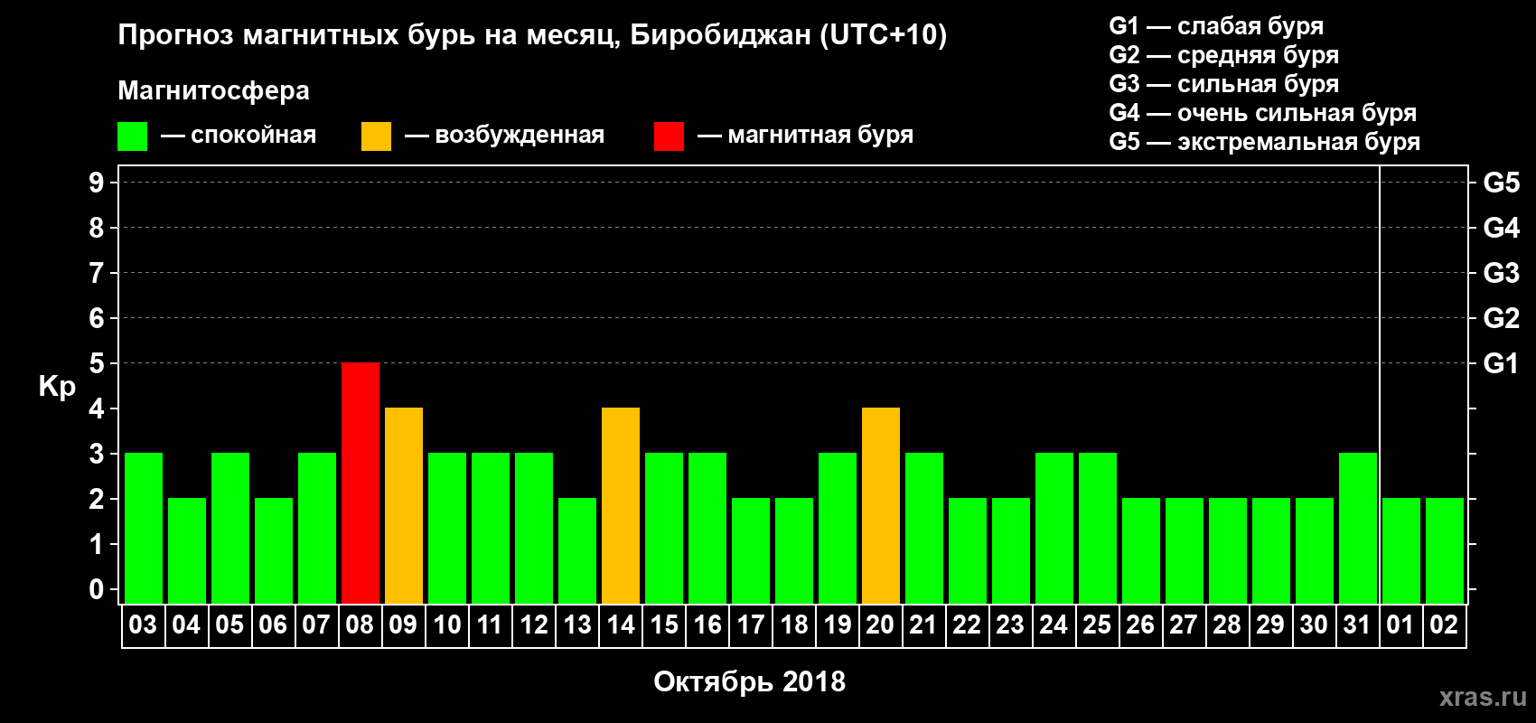 Прогноз максимального суточного геомагнитного индекса Kp на <b>1 месяц</b> (31 день) <b>с 03 октября по 02 ноября 2018 г</b>
