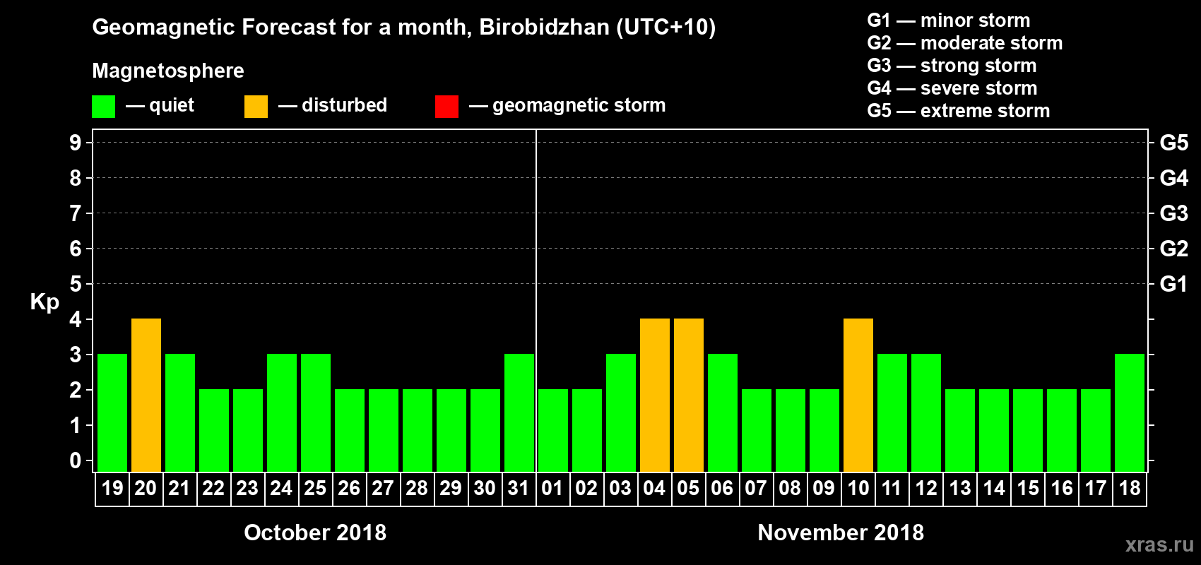 Forecast of the daily maximal value of geomagnetic index Kp for <b>1 month</b> (31 days) <b>from Oct 19, 2018 to Nov 18, 2018</b>