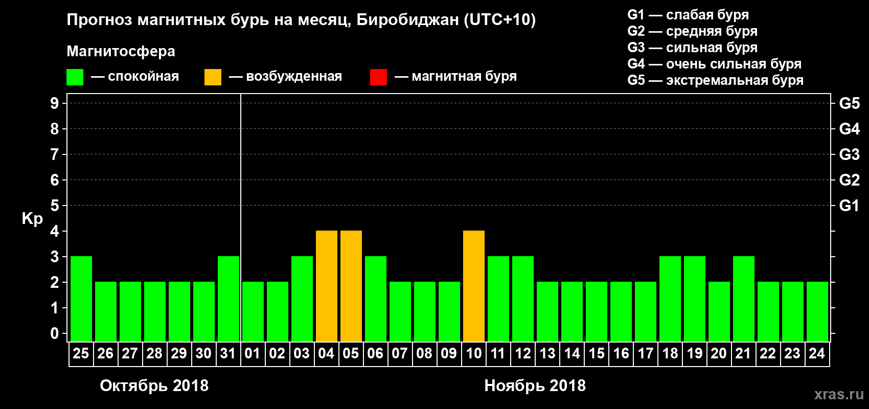 Прогноз максимального суточного геомагнитного индекса Kp на <b>1 месяц</b> (31 день) <b>с 25 октября по 24 ноября 2018 г</b>