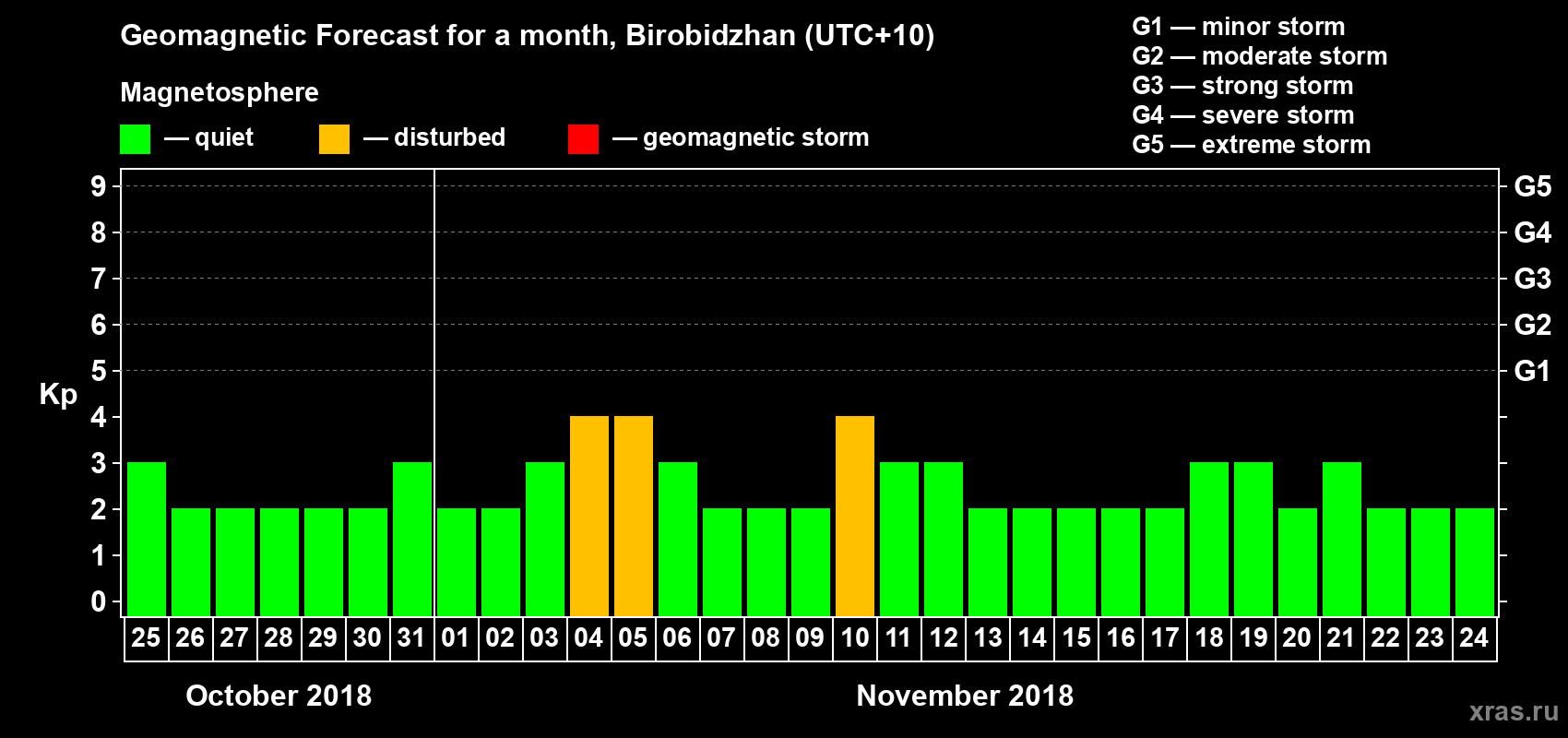 Forecast of the daily maximal value of geomagnetic index Kp for <b>1 month</b> (31 days) <b>from Oct 25, 2018 to Nov 24, 2018</b>