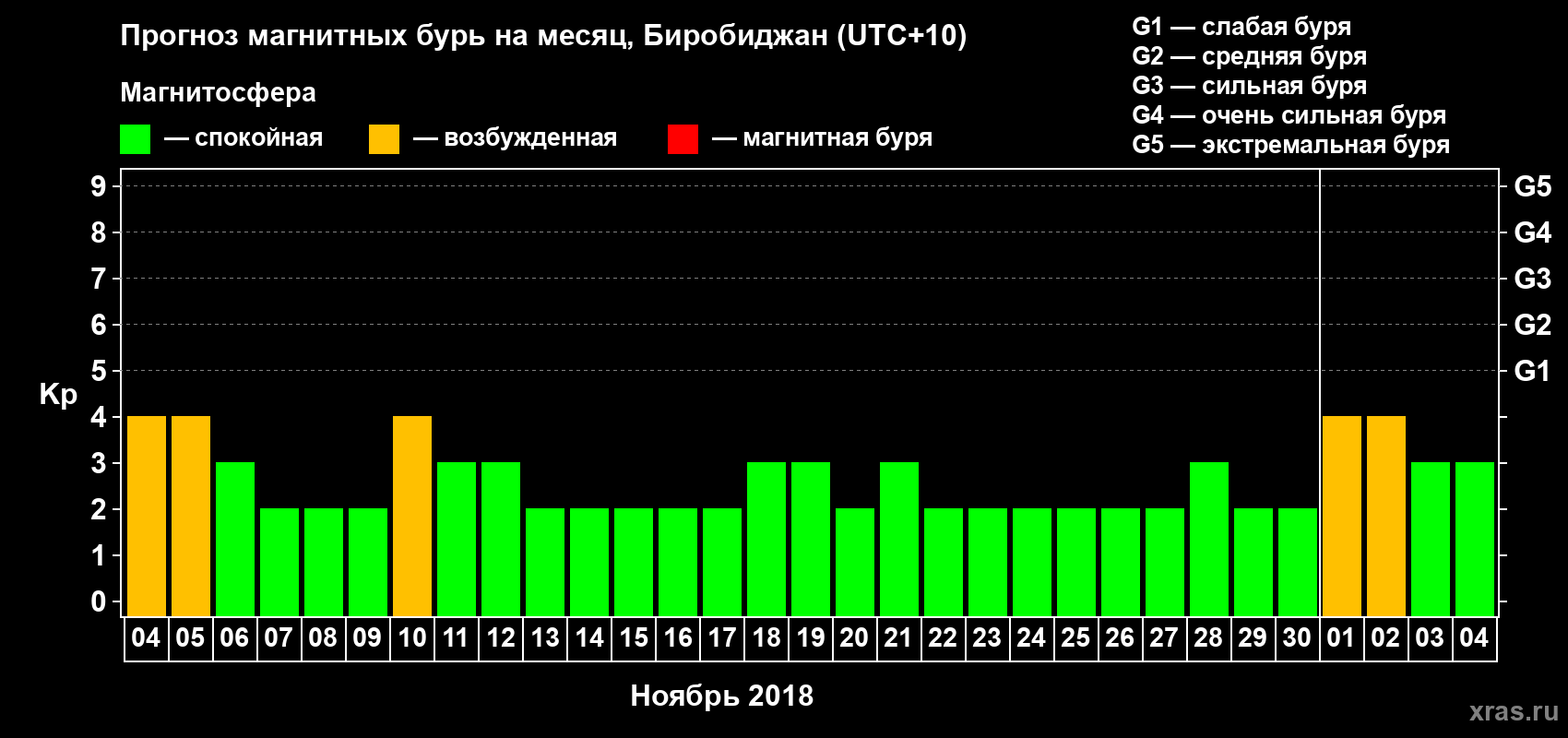Прогноз максимального суточного геомагнитного индекса Kp на <b>1 месяц</b> (31 день) <b>с 04 ноября по 04 декабря 2018 г</b>
