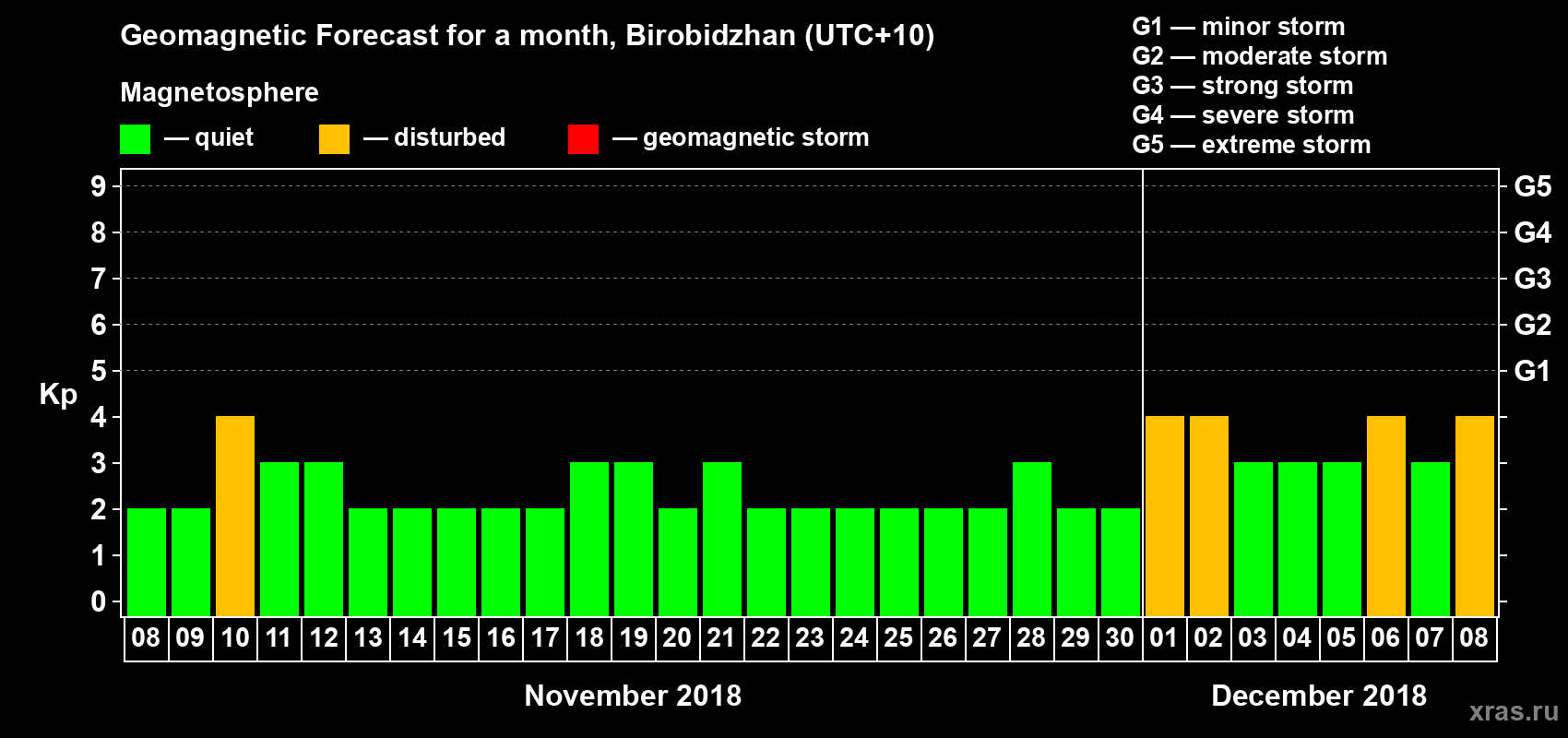 Forecast of the daily maximal value of geomagnetic index Kp for <b>1 month</b> (31 days) <b>from Nov 08, 2018 to Dec 08, 2018</b>