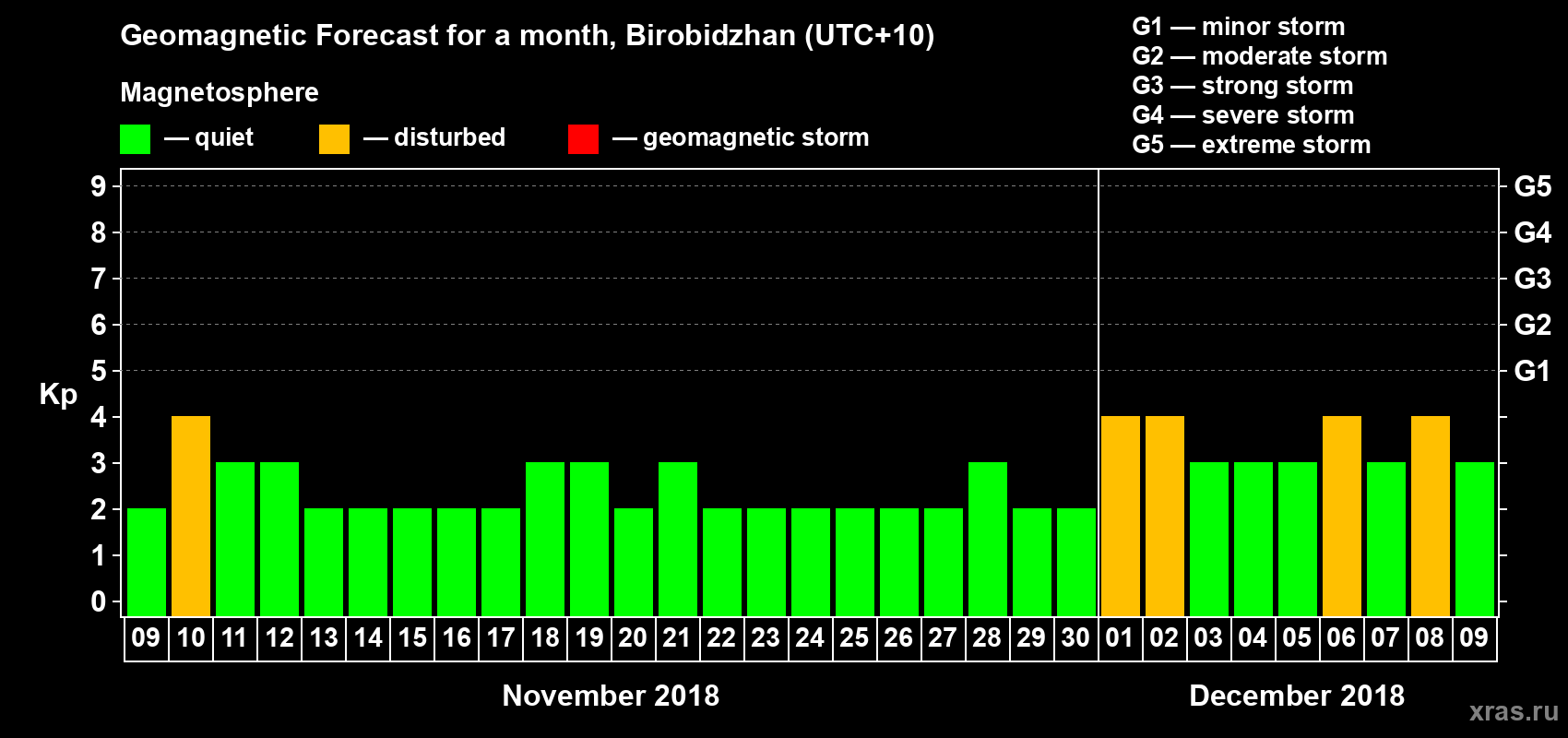 Forecast of the daily maximal value of geomagnetic index Kp for <b>1 month</b> (31 days) <b>from Nov 09, 2018 to Dec 09, 2018</b>