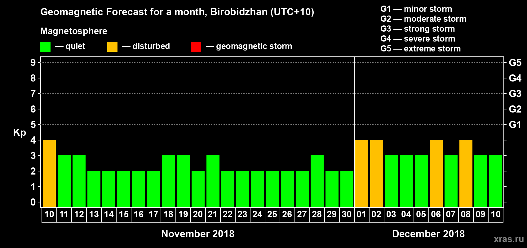 Forecast of the daily maximal value of geomagnetic index Kp for <b>1 month</b> (31 days) <b>from Nov 10, 2018 to Dec 10, 2018</b>