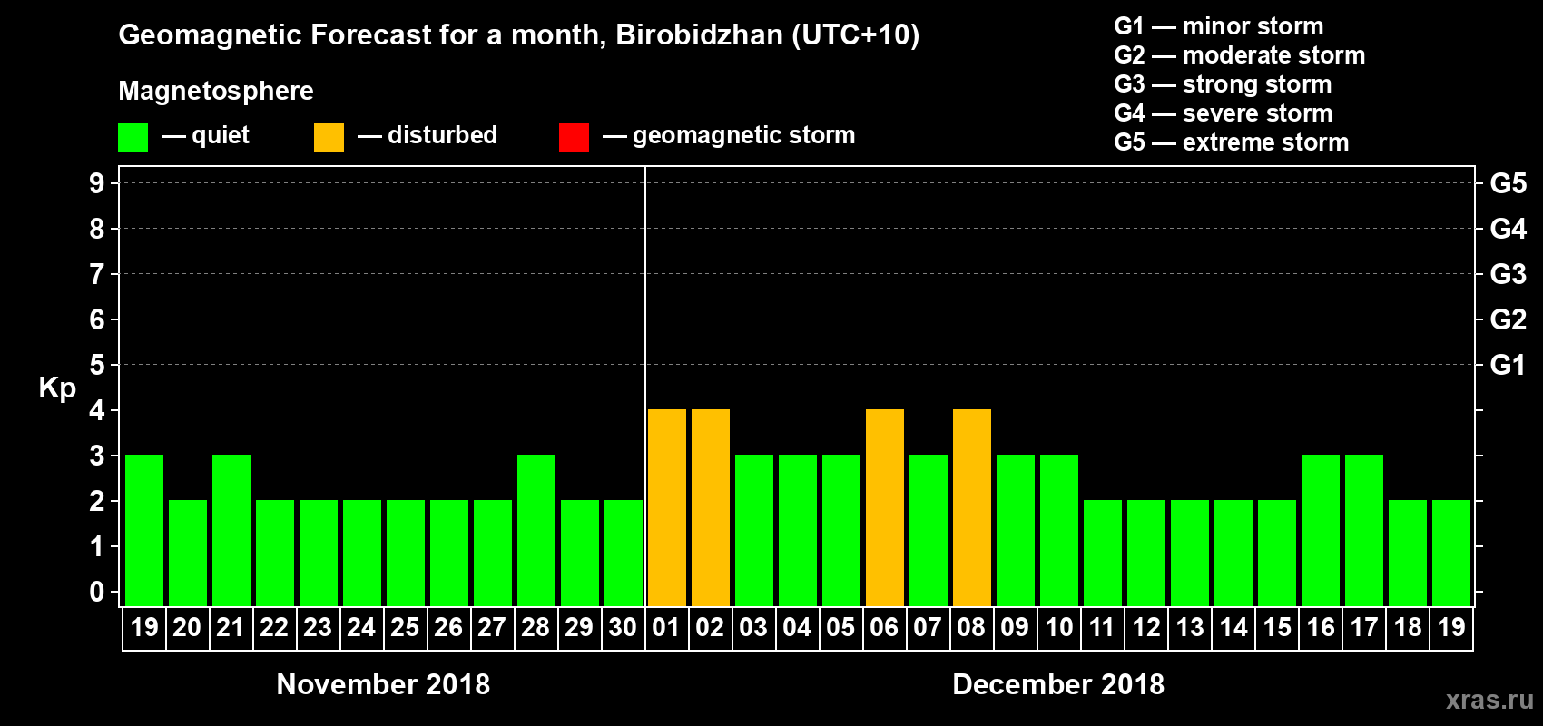Forecast of the daily maximal value of geomagnetic index Kp for <b>1 month</b> (31 days) <b>from Nov 19, 2018 to Dec 19, 2018</b>