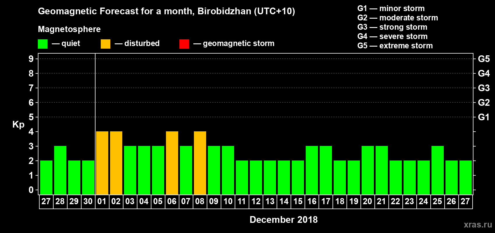 Forecast of the daily maximal value of geomagnetic index Kp for <b>1 month</b> (31 days) <b>from Nov 27, 2018 to Dec 27, 2018</b>