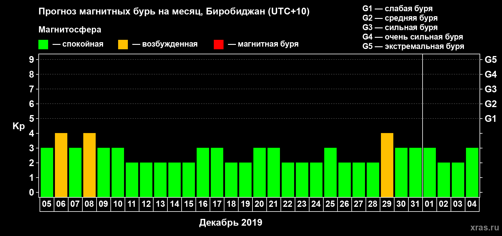 Прогноз максимального суточного геомагнитного индекса Kp на <b>1 месяц</b> (31 день) <b>с 05 декабря 2018 г по 04 января 2019 г</b>