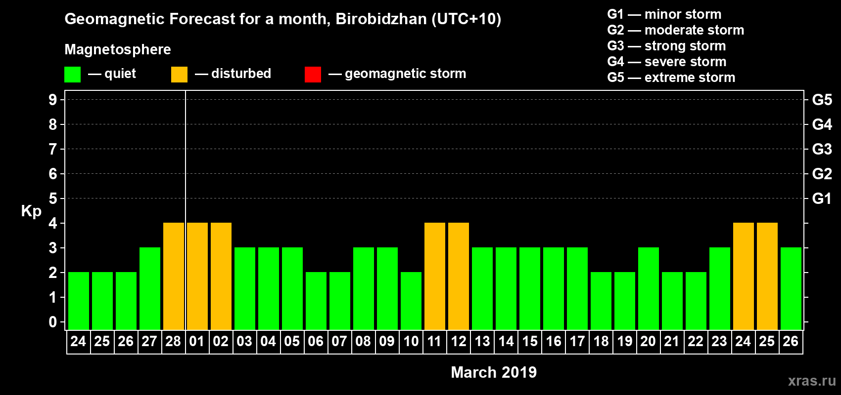Forecast of the daily maximal value of geomagnetic index Kp for <b>1 month</b> (31 days) <b>from Feb 24, 2019 to Mar 26, 2019</b>