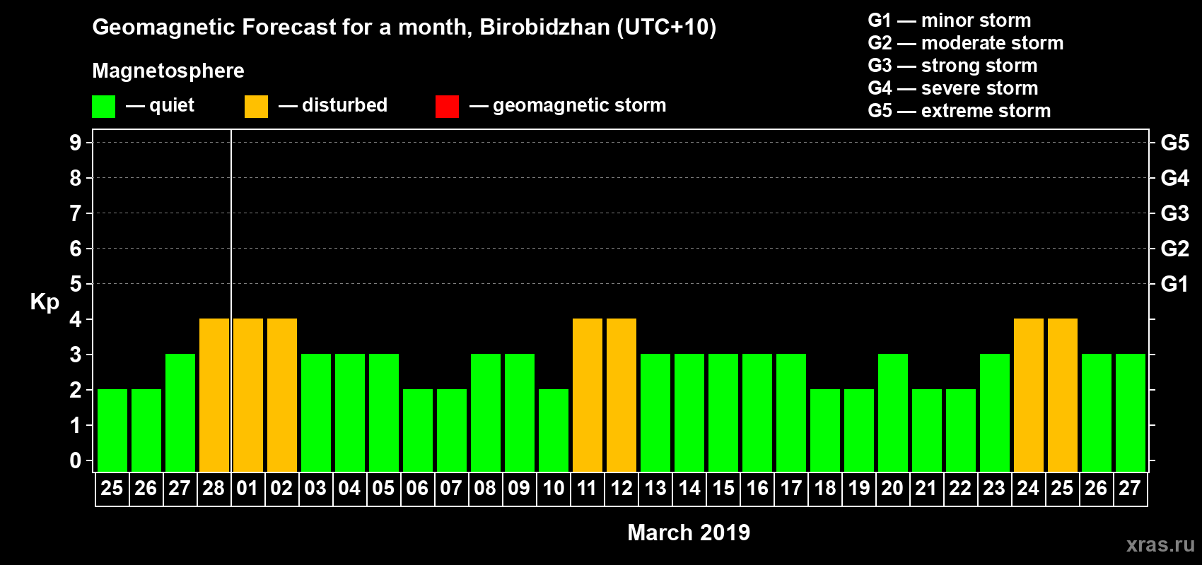 Forecast of the daily maximal value of geomagnetic index Kp for <b>1 month</b> (31 days) <b>from Feb 25, 2019 to Mar 27, 2019</b>