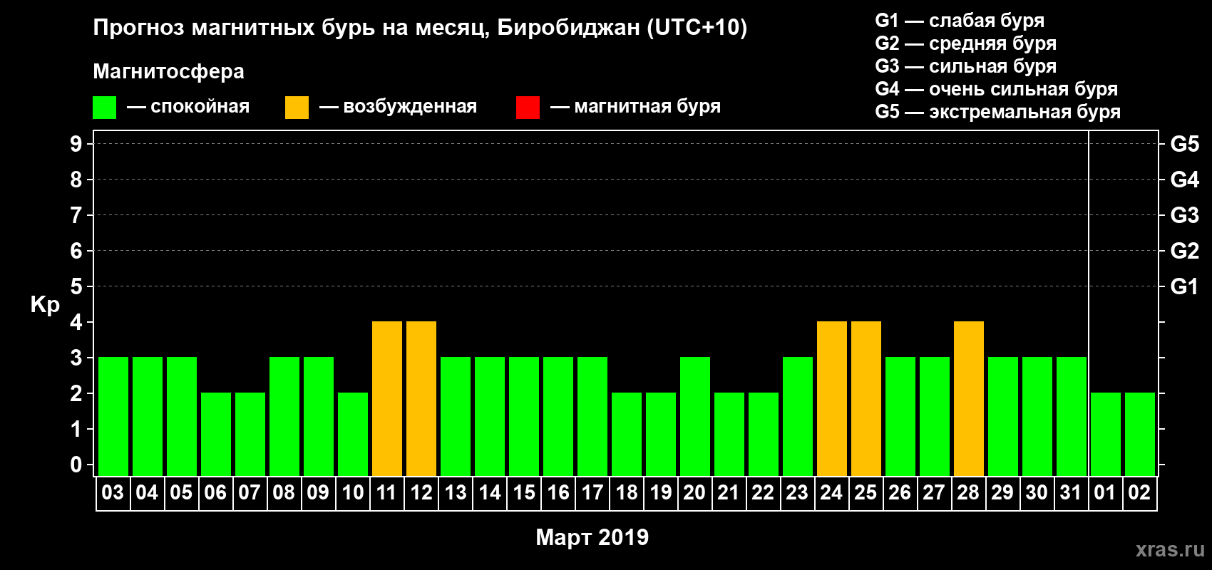 Прогноз максимального суточного геомагнитного индекса Kp на <b>1 месяц</b> (31 день) <b>с 03 марта по 02 апреля 2019 г</b>