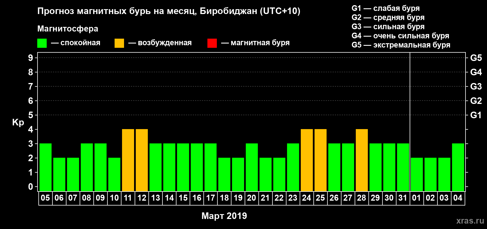 Прогноз максимального суточного геомагнитного индекса Kp на <b>1 месяц</b> (31 день) <b>с 05 марта по 04 апреля 2019 г</b>