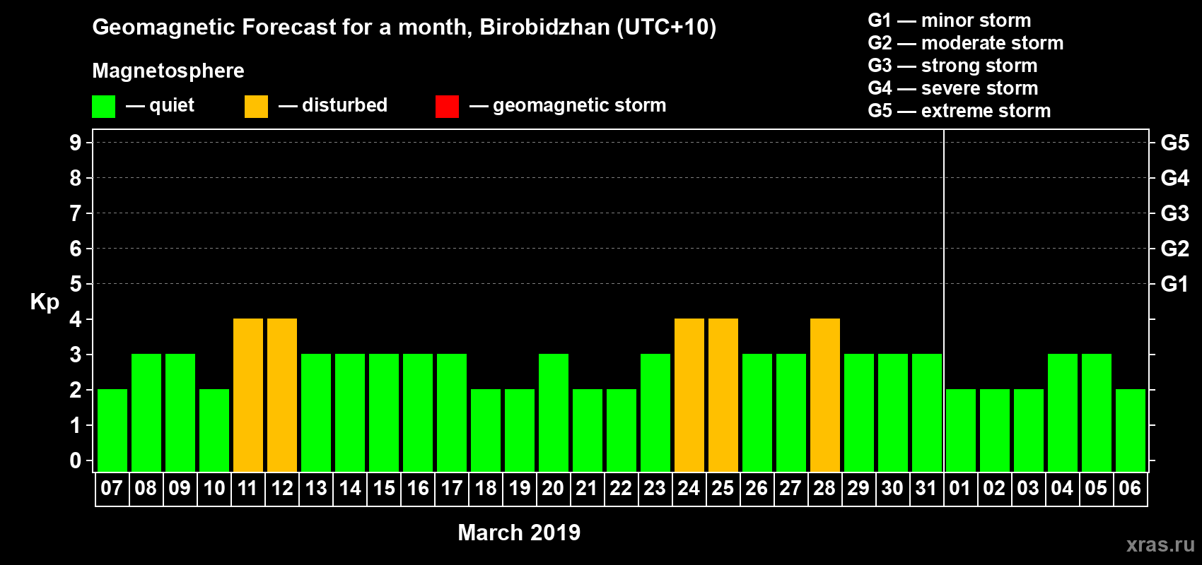 Forecast of the daily maximal value of geomagnetic index Kp for <b>1 month</b> (31 days) <b>from Mar 07, 2019 to Apr 06, 2019</b>