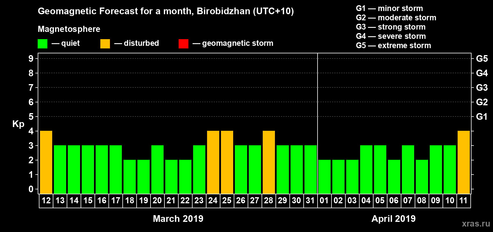 Forecast of the daily maximal value of geomagnetic index Kp for <b>1 month</b> (31 days) <b>from Mar 12, 2019 to Apr 11, 2019</b>