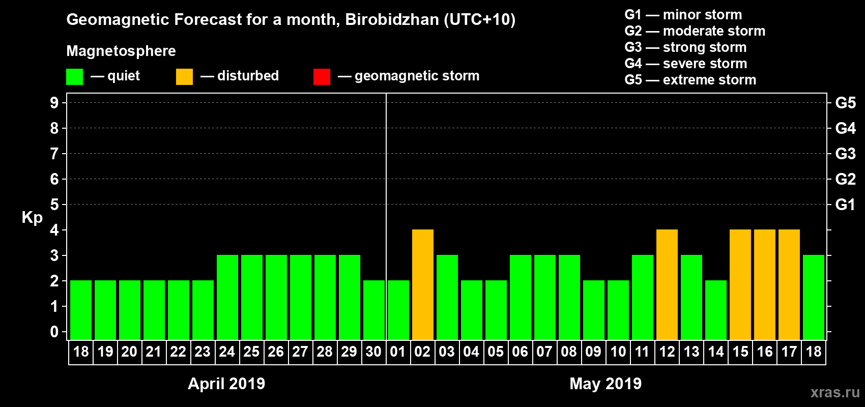 Forecast of the daily maximal value of geomagnetic index Kp for <b>1 month</b> (31 days) <b>from Apr 18, 2019 to May 18, 2019</b>