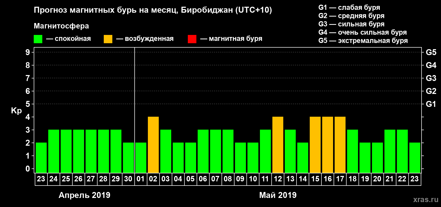 Прогноз максимального суточного геомагнитного индекса Kp на <b>1 месяц</b> (31 день) <b>с 23 апреля по 23 мая 2019 г</b>