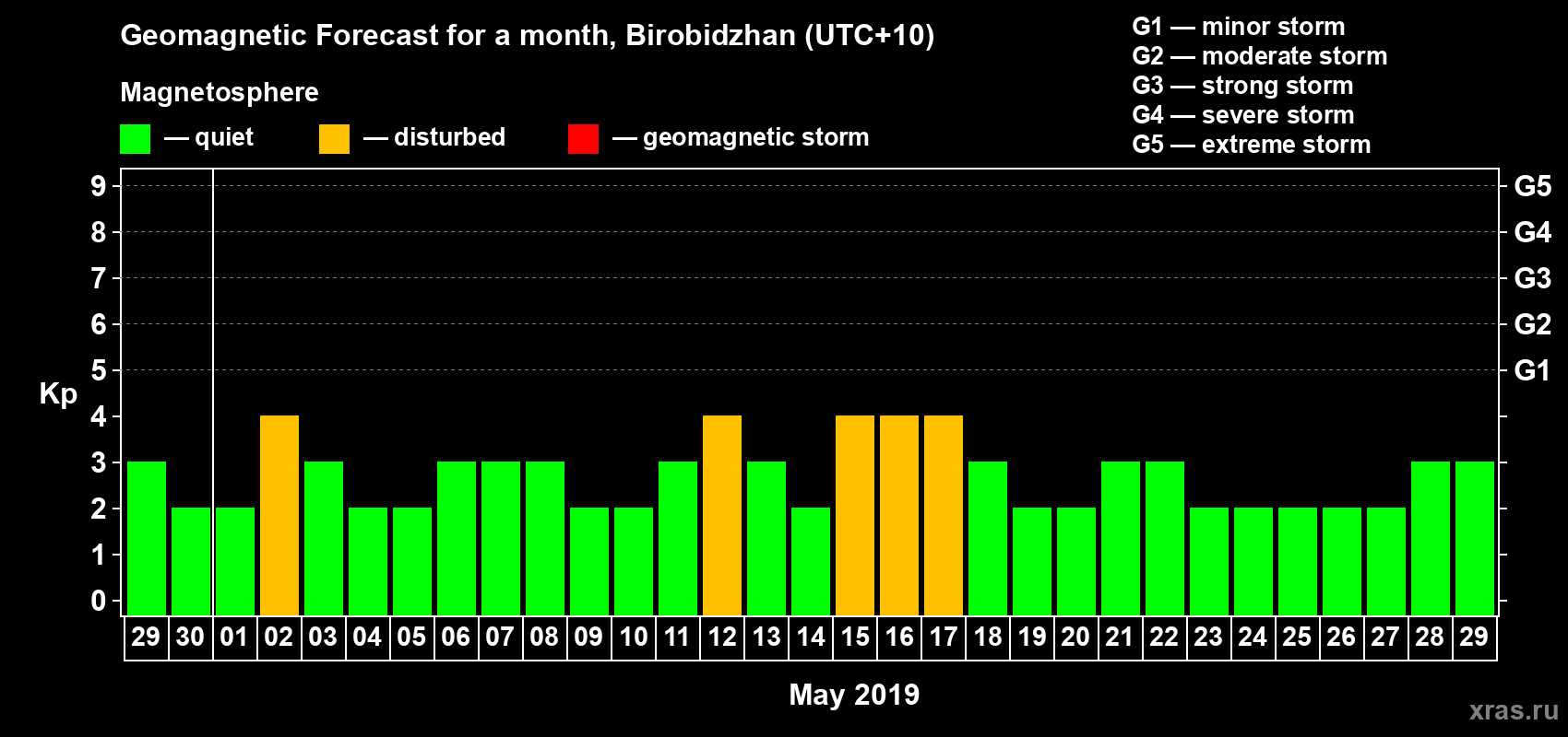 Forecast of the daily maximal value of geomagnetic index Kp for <b>1 month</b> (31 days) <b>from Apr 29, 2019 to May 29, 2019</b>
