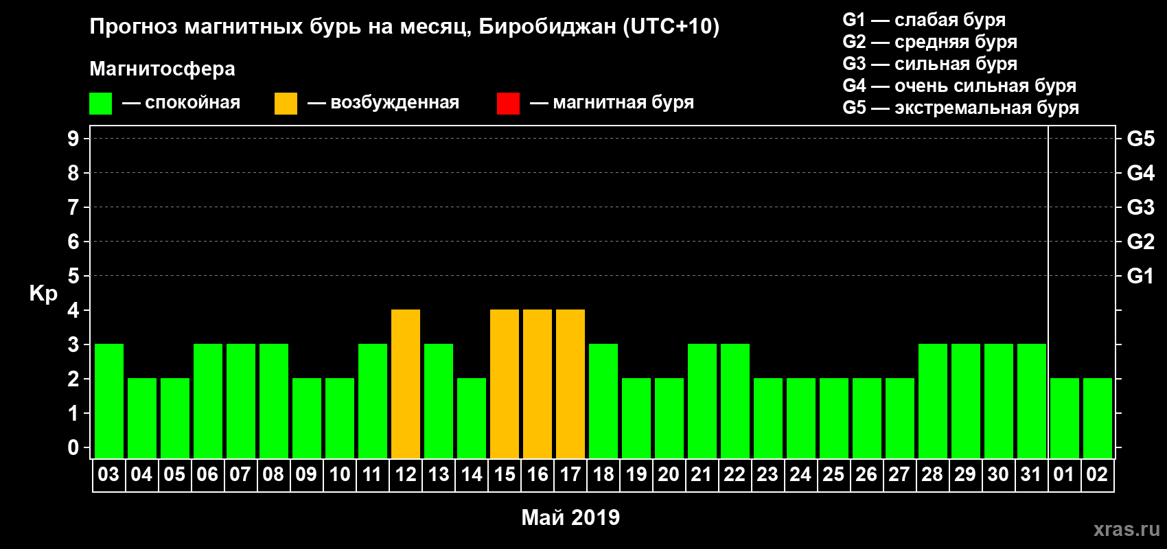 Прогноз максимального суточного геомагнитного индекса Kp на <b>1 месяц</b> (31 день) <b>с 03 мая по 02 июня 2019 г</b>