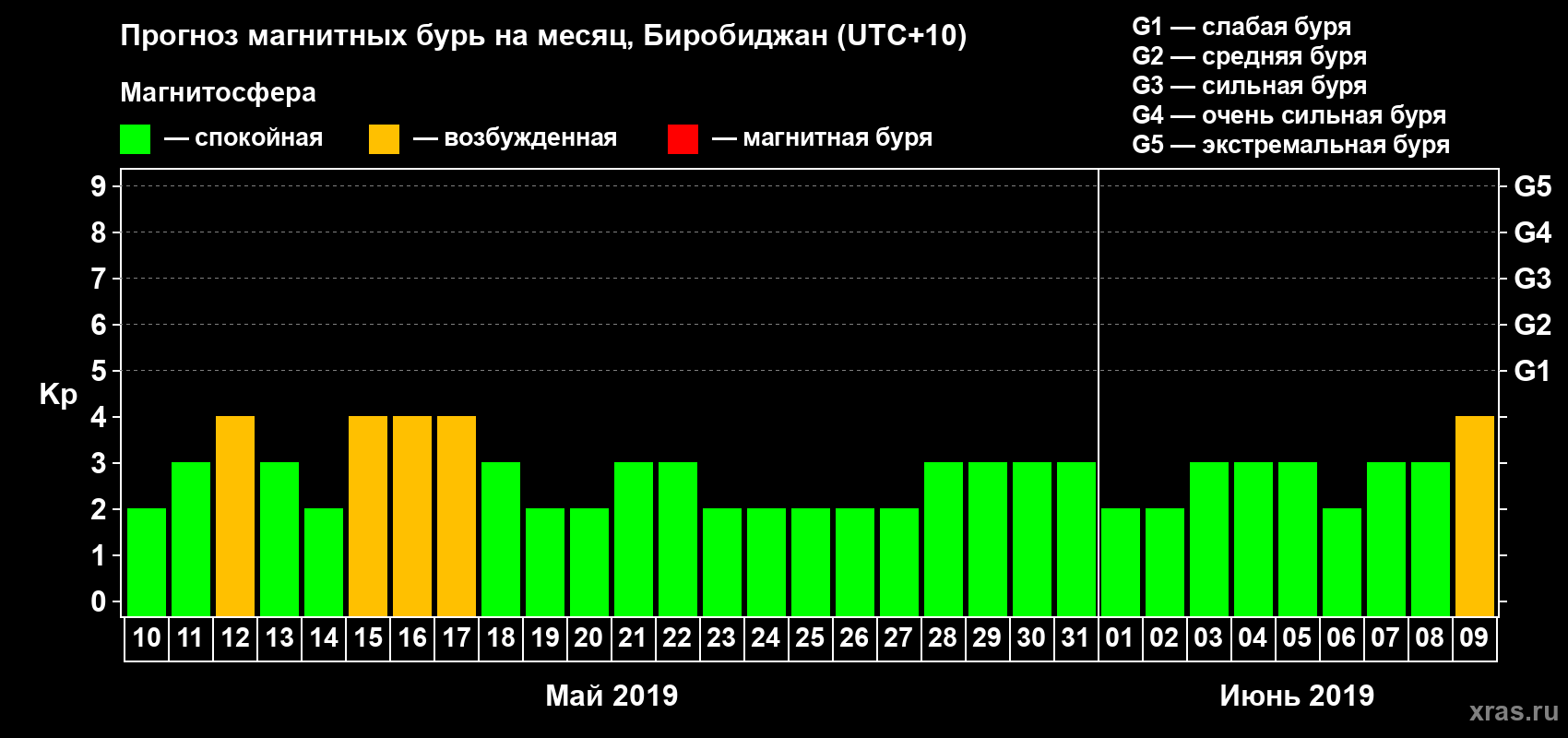 Прогноз максимального суточного геомагнитного индекса Kp на <b>1 месяц</b> (31 день) <b>с 10 мая по 09 июня 2019 г</b>
