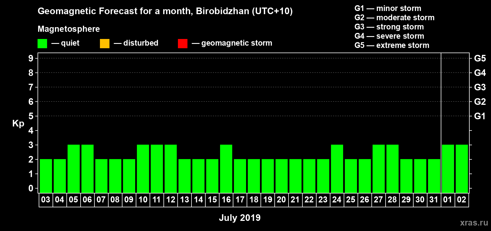 Forecast of the daily maximal value of geomagnetic index Kp for <b>1 month</b> (31 days) <b>from Jul 03, 2019 to Aug 02, 2019</b>