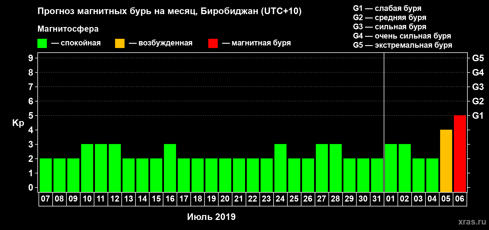 Прогноз максимального суточного геомагнитного индекса Kp на <b>1 месяц</b> (31 день) <b>с 07 июля по 06 августа 2019 г</b>