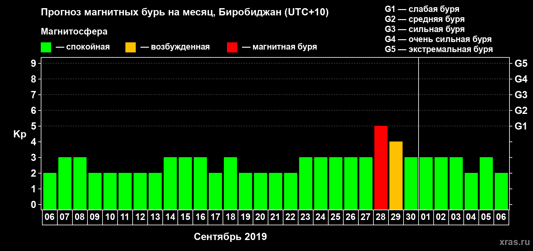 Прогноз максимального суточного геомагнитного индекса Kp на <b>1 месяц</b> (31 день) <b>с 06 сентября по 06 октября 2019 г</b>