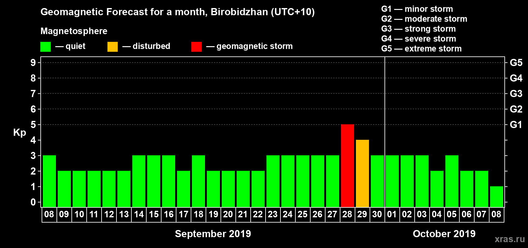 Forecast of the daily maximal value of geomagnetic index Kp for <b>1 month</b> (31 days) <b>from Sep 08, 2019 to Oct 08, 2019</b>