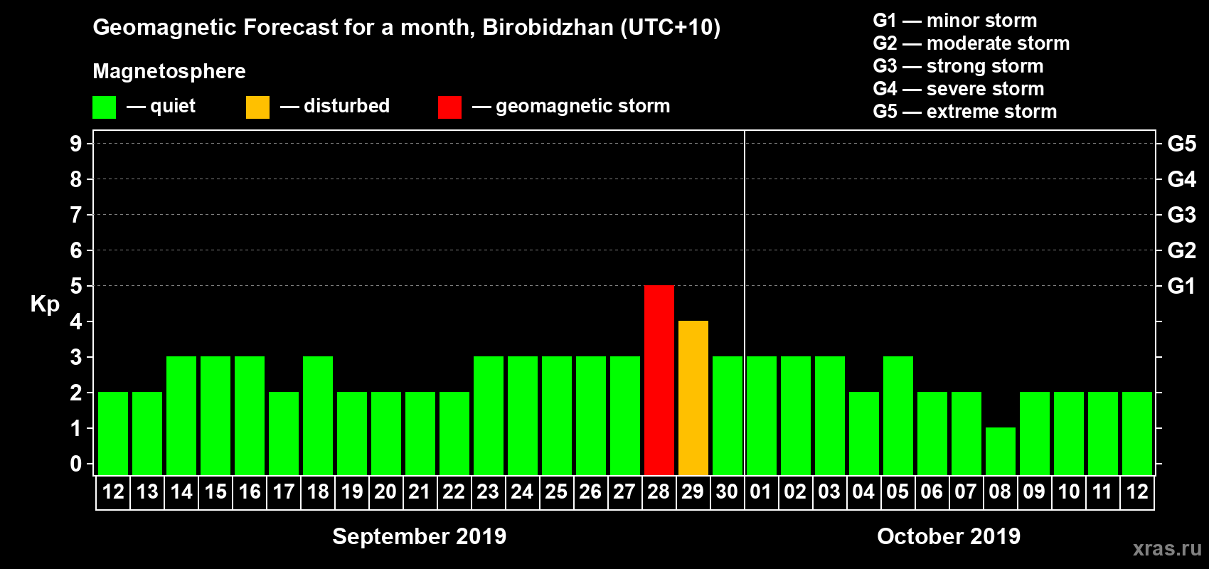 Forecast of the daily maximal value of geomagnetic index Kp for <b>1 month</b> (31 days) <b>from Sep 12, 2019 to Oct 12, 2019</b>