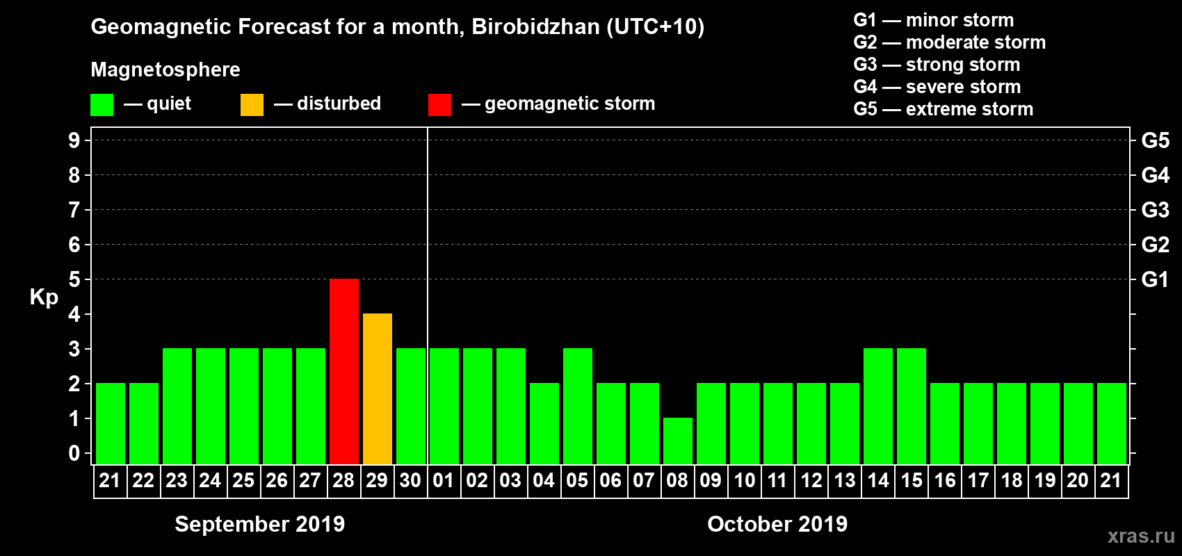 Forecast of the daily maximal value of geomagnetic index Kp for <b>1 month</b> (31 days) <b>from Sep 21, 2019 to Oct 21, 2019</b>