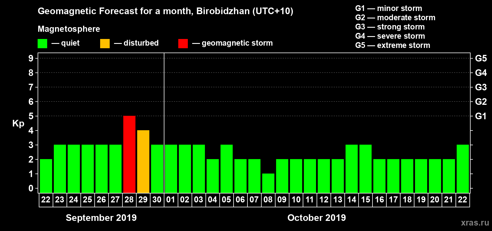 Forecast of the daily maximal value of geomagnetic index Kp for <b>1 month</b> (31 days) <b>from Sep 22, 2019 to Oct 22, 2019</b>