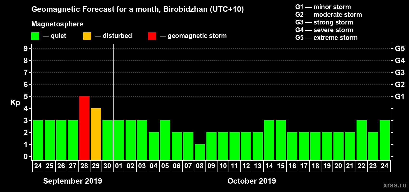 Forecast of the daily maximal value of geomagnetic index Kp for <b>1 month</b> (31 days) <b>from Sep 24, 2019 to Oct 24, 2019</b>