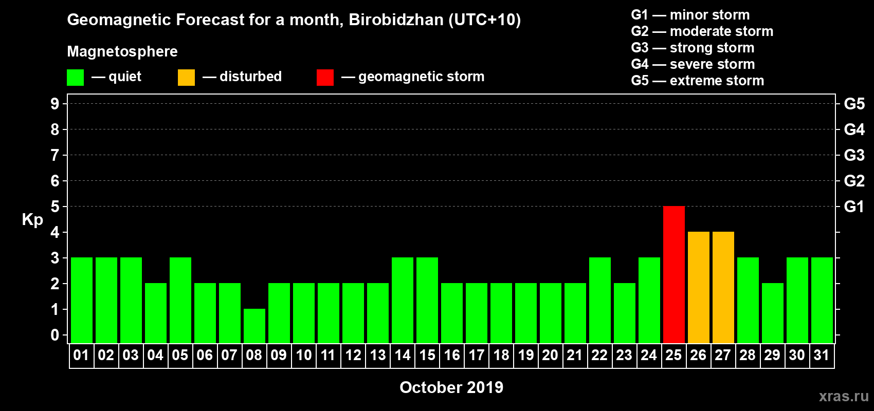 Forecast of the daily maximal value of geomagnetic index Kp for <b>1 month</b> (31 days) <b>from Oct 01, 2019 to Oct 31, 2019</b>