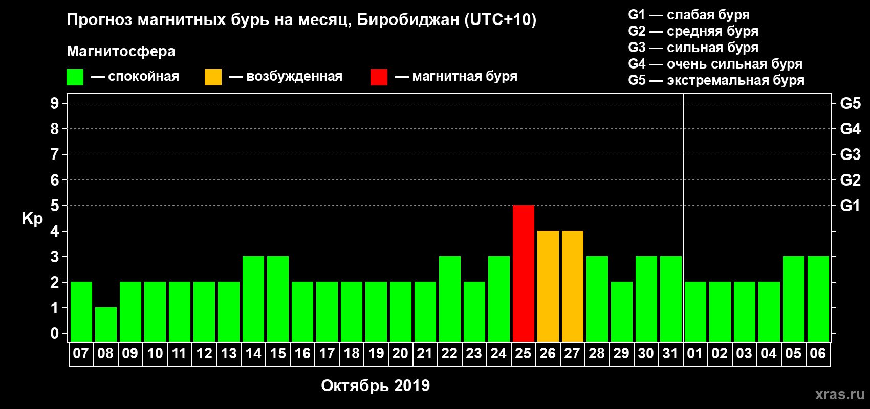 Прогноз максимального суточного геомагнитного индекса Kp на <b>1 месяц</b> (31 день) <b>с 07 октября по 06 ноября 2019 г</b>