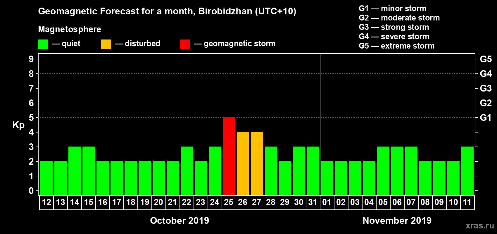 Forecast of the daily maximal value of geomagnetic index Kp for <b>1 month</b> (31 days) <b>from Oct 12, 2019 to Nov 11, 2019</b>