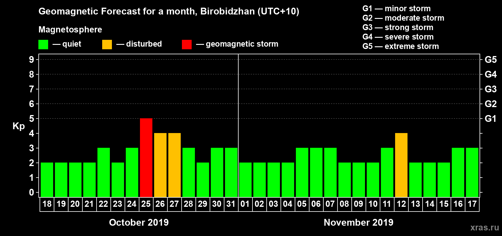 Forecast of the daily maximal value of geomagnetic index Kp for <b>1 month</b> (31 days) <b>from Oct 18, 2019 to Nov 17, 2019</b>
