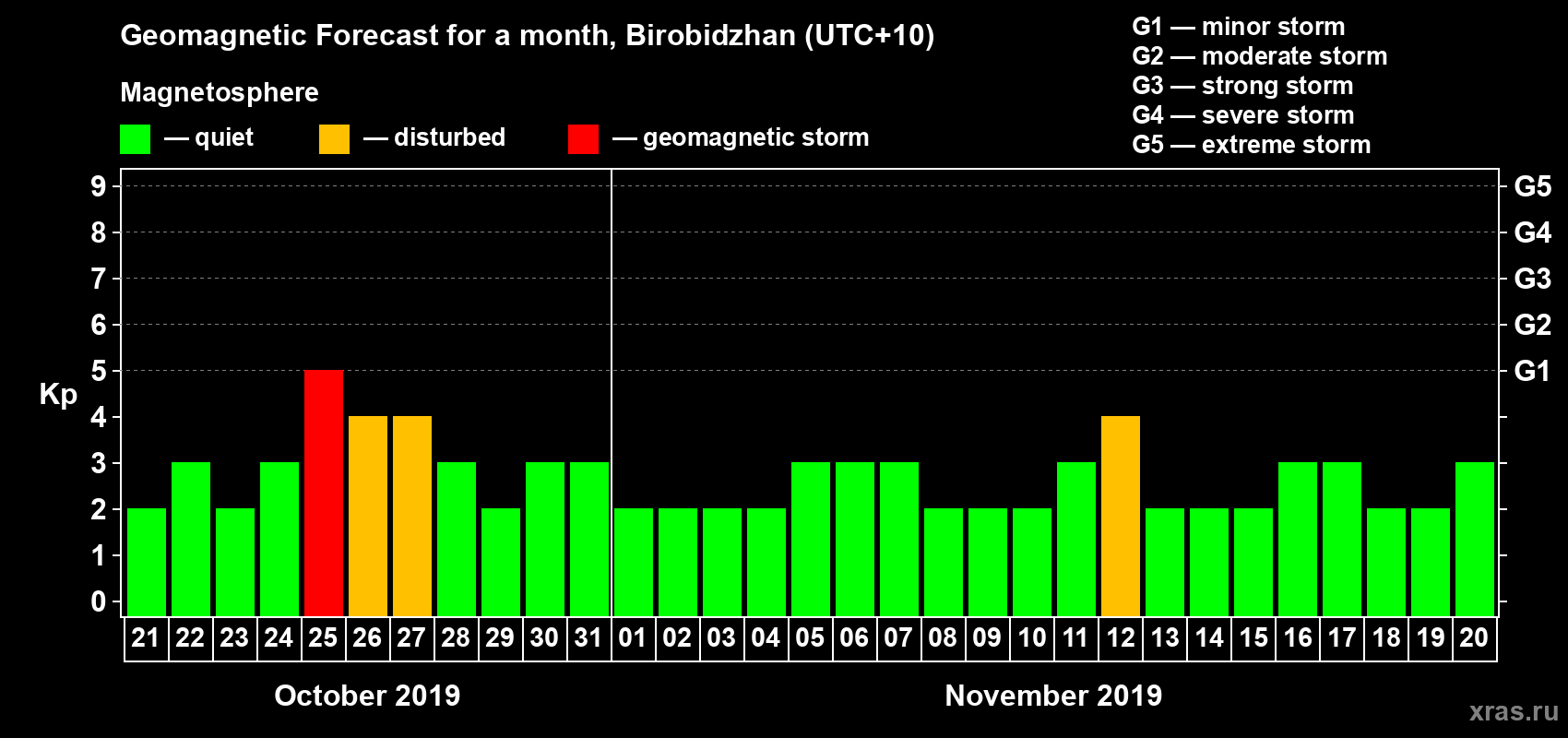 Forecast of the daily maximal value of geomagnetic index Kp for <b>1 month</b> (31 days) <b>from Oct 21, 2019 to Nov 20, 2019</b>