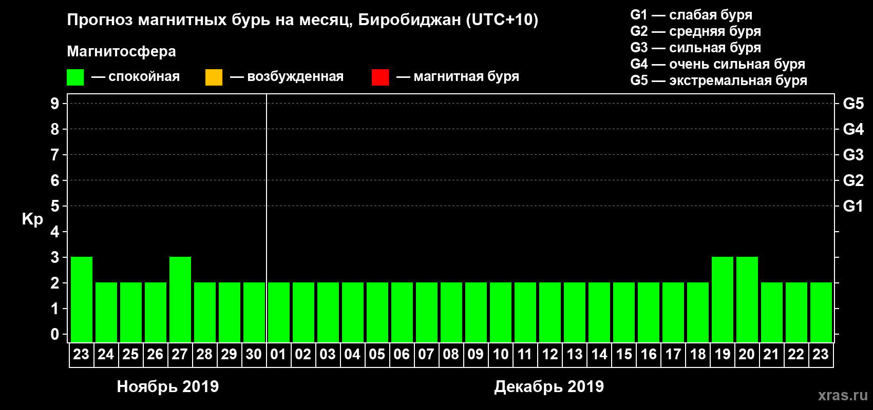 Прогноз максимального суточного геомагнитного индекса Kp на <b>1 месяц</b> (31 день) <b>с 23 ноября по 23 декабря 2019 г</b>