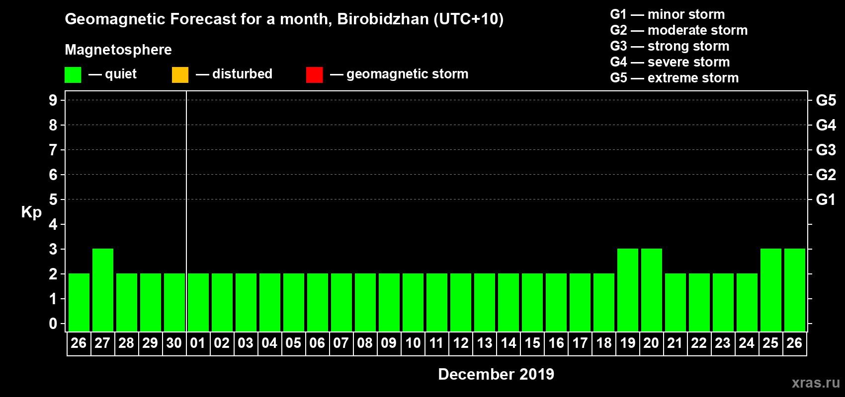 Forecast of the daily maximal value of geomagnetic index Kp for <b>1 month</b> (31 days) <b>from Nov 26, 2019 to Dec 26, 2019</b>