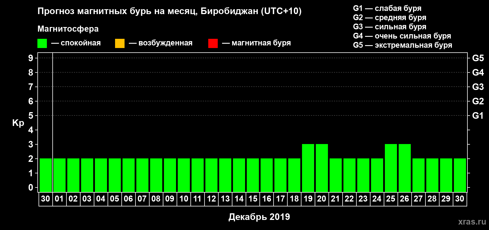 Прогноз максимального суточного геомагнитного индекса Kp на <b>1 месяц</b> (31 день) <b>с 30 ноября по 30 декабря 2019 г</b>