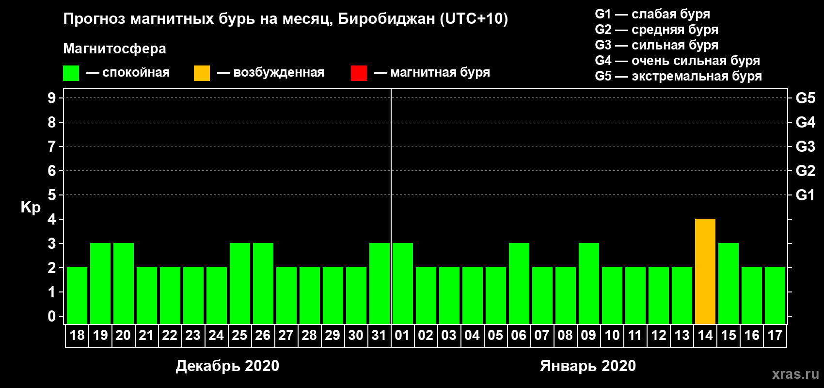 Прогноз максимального суточного геомагнитного индекса Kp на <b>1 месяц</b> (31 день) <b>с 18 декабря 2019 г по 17 января 2020 г</b>