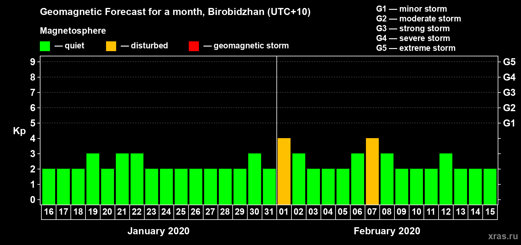 Forecast of the daily maximal value of geomagnetic index Kp for <b>1 month</b> (31 days) <b>from Jan 16, 2020 to Feb 15, 2020</b>