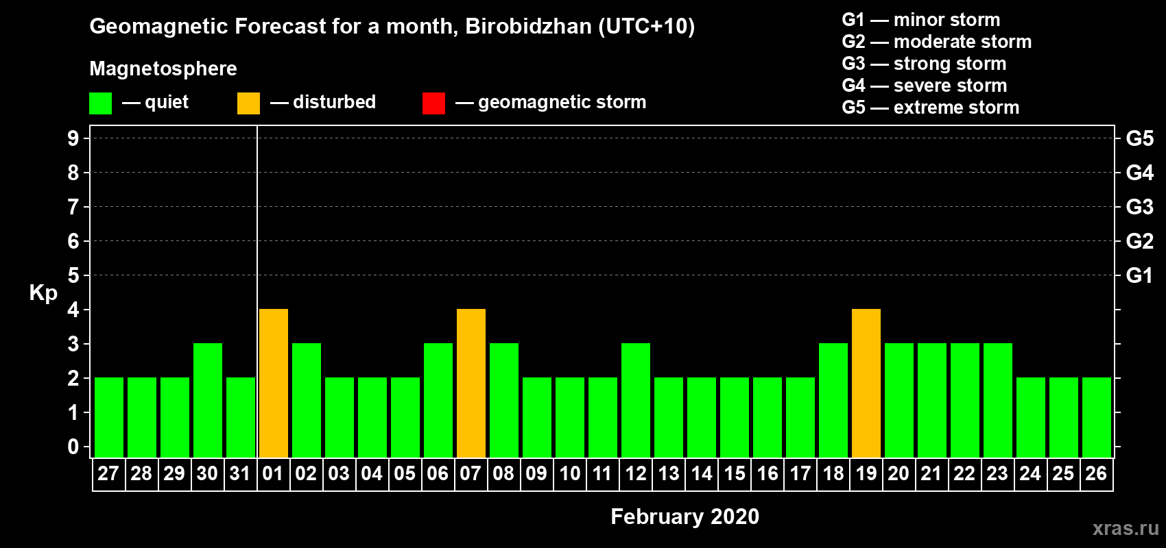 Forecast of the daily maximal value of geomagnetic index Kp for <b>1 month</b> (31 days) <b>from Jan 27, 2020 to Feb 26, 2020</b>