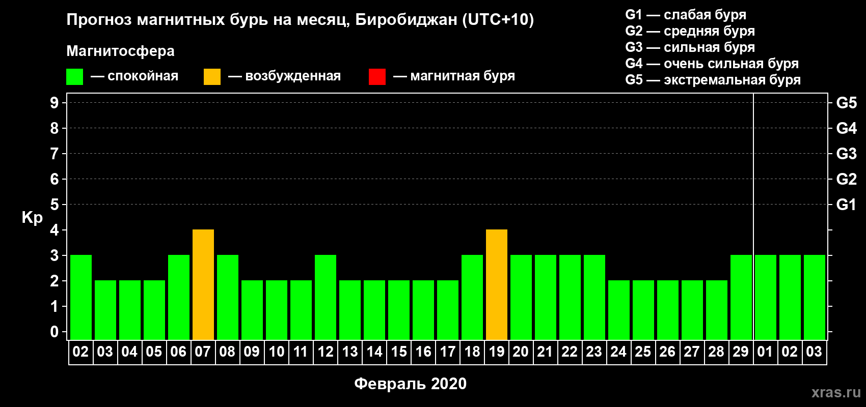 Прогноз максимального суточного геомагнитного индекса Kp на <b>1 месяц</b> (31 день) <b>с 02 февраля по 03 марта 2020 г</b>