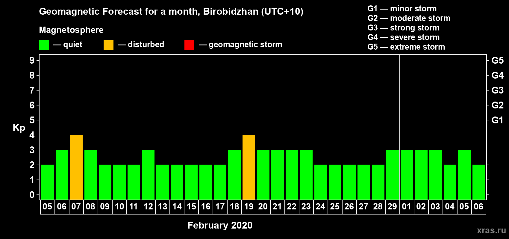 Forecast of the daily maximal value of geomagnetic index Kp for <b>1 month</b> (31 days) <b>from Feb 05, 2020 to Mar 06, 2020</b>