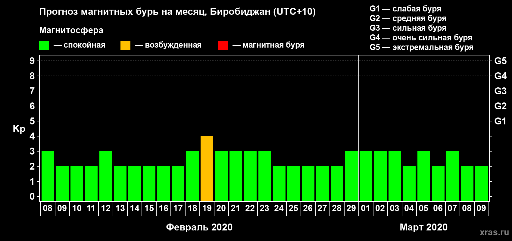 Прогноз максимального суточного геомагнитного индекса Kp на <b>1 месяц</b> (31 день) <b>с 08 февраля по 09 марта 2020 г</b>