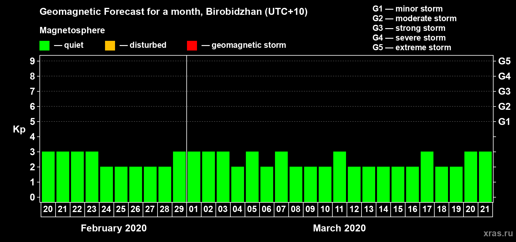 Forecast of the daily maximal value of geomagnetic index Kp for <b>1 month</b> (31 days) <b>from Feb 20, 2020 to Mar 21, 2020</b>