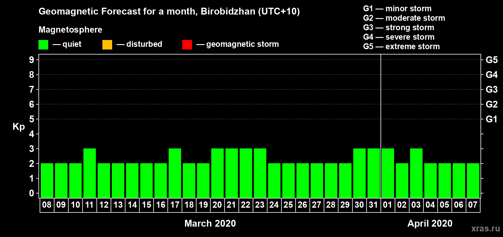Forecast of the daily maximal value of geomagnetic index Kp for <b>1 month</b> (31 days) <b>from Mar 08, 2020 to Apr 07, 2020</b>