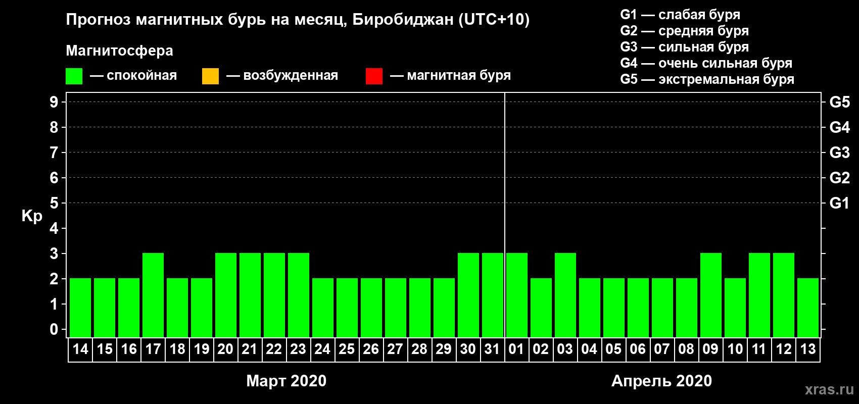 Прогноз максимального суточного геомагнитного индекса Kp на <b>1 месяц</b> (31 день) <b>с 14 марта по 13 апреля 2020 г</b>