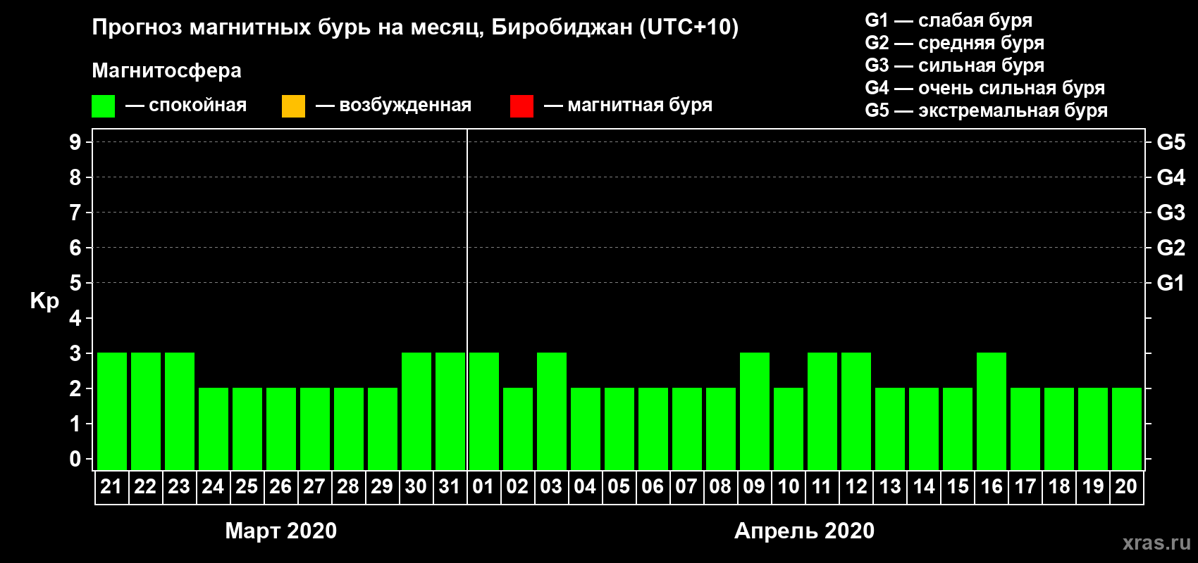 Прогноз максимального суточного геомагнитного индекса Kp на <b>1 месяц</b> (31 день) <b>с 21 марта по 20 апреля 2020 г</b>