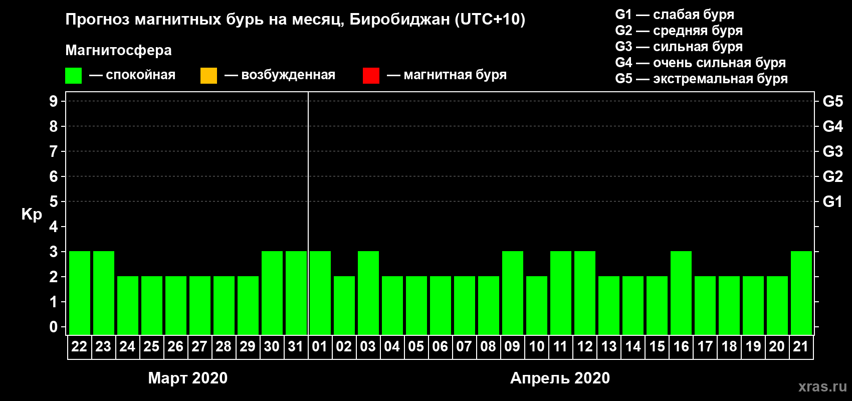 Прогноз максимального суточного геомагнитного индекса Kp на <b>1 месяц</b> (31 день) <b>с 22 марта по 21 апреля 2020 г</b>