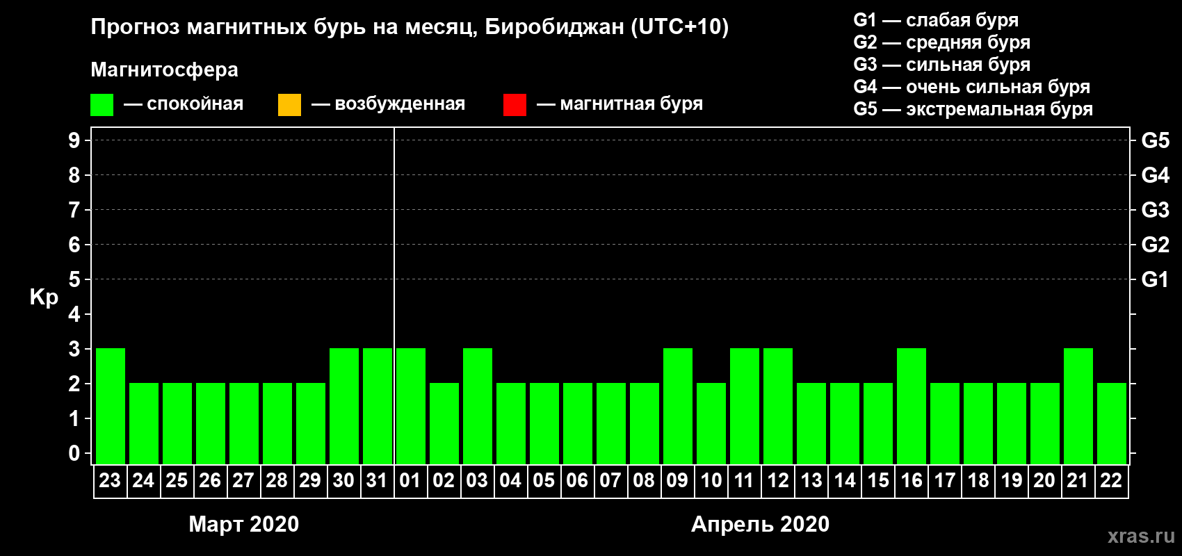 Прогноз максимального суточного геомагнитного индекса Kp на <b>1 месяц</b> (31 день) <b>с 23 марта по 22 апреля 2020 г</b>